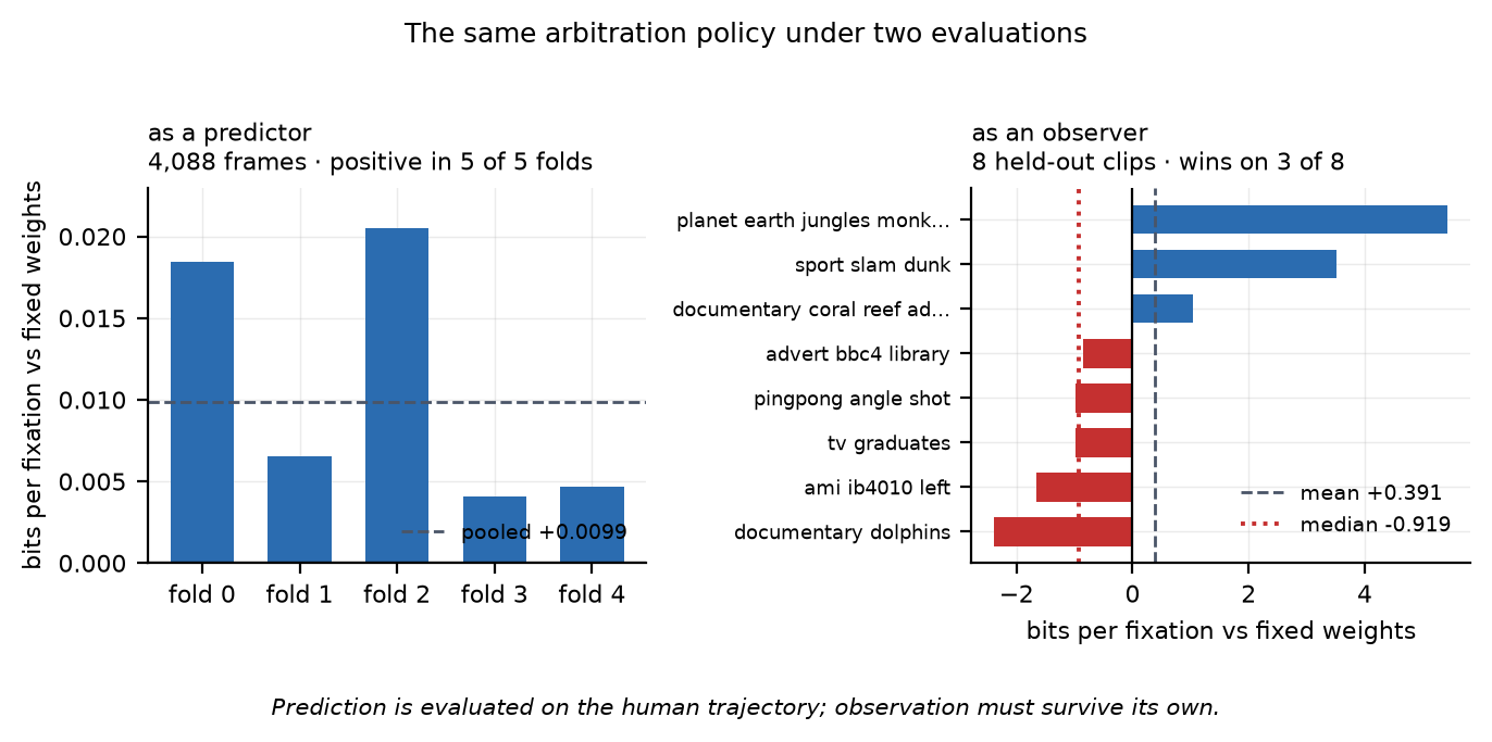 The same policy under two evaluations