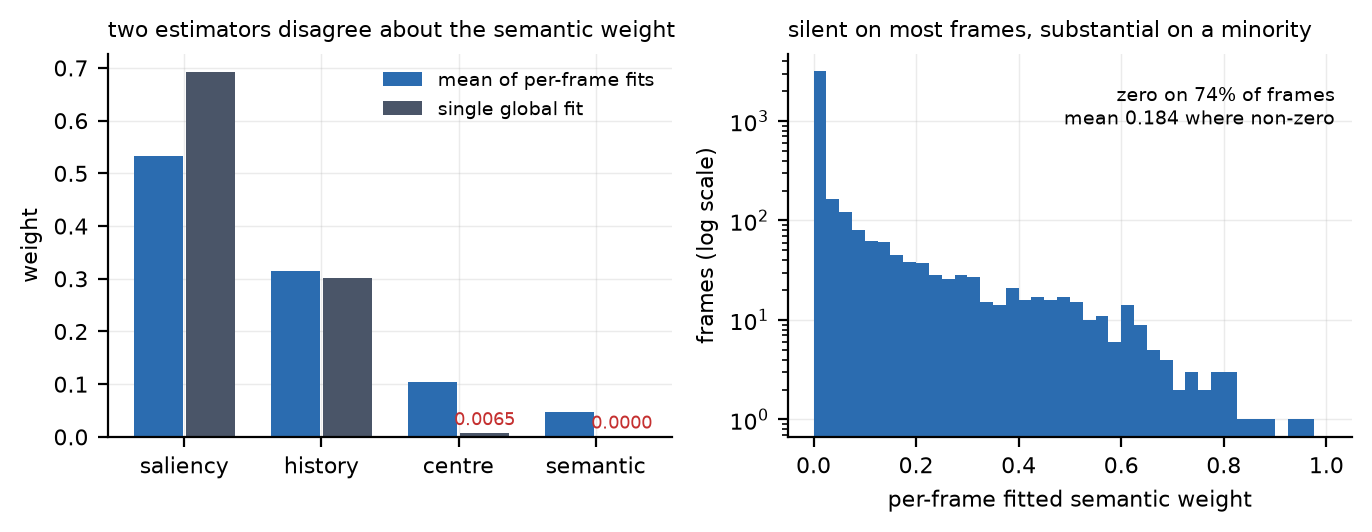 The viewer's own scanpath against the audience