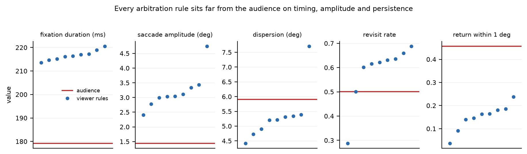 Five behavioural dimensions against the audience