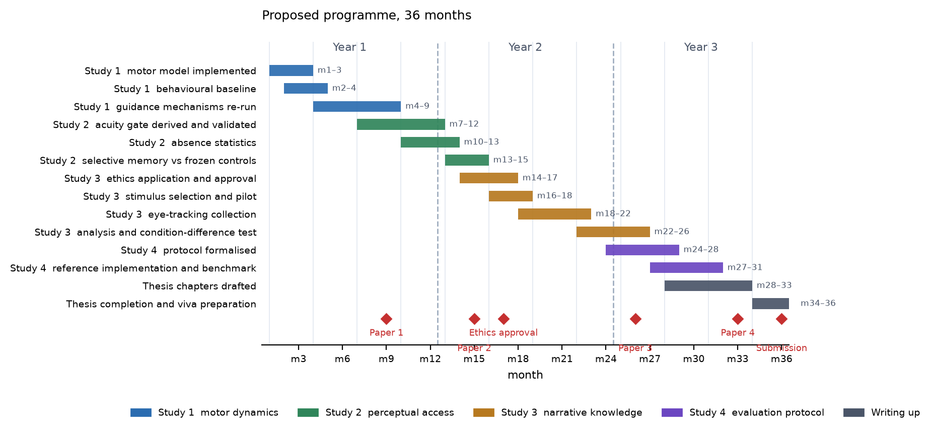 Gantt chart